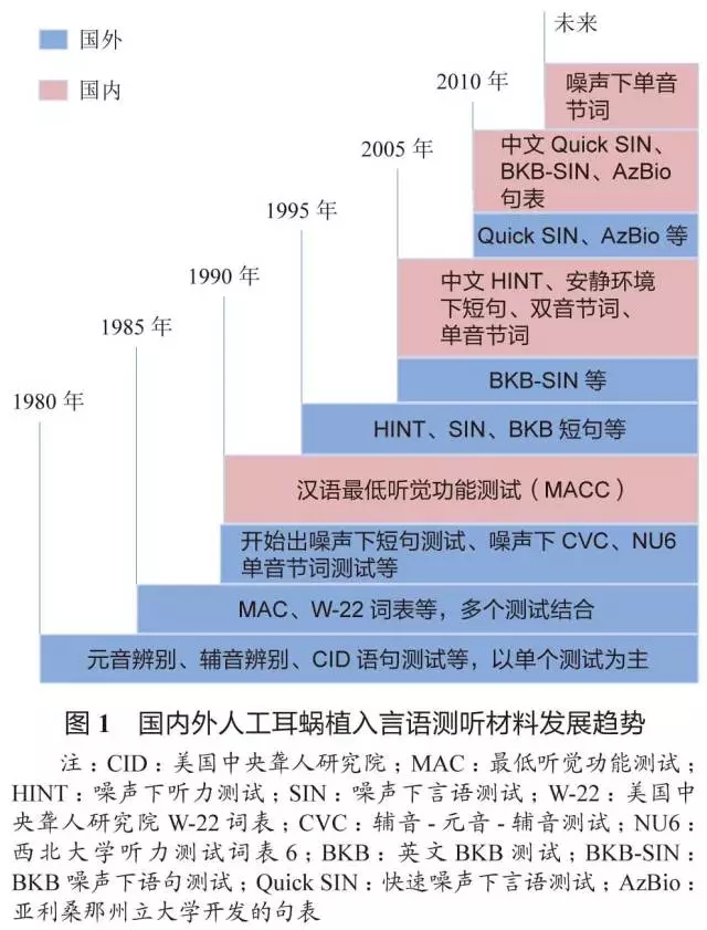 成人人工耳蜗植入的言语评估